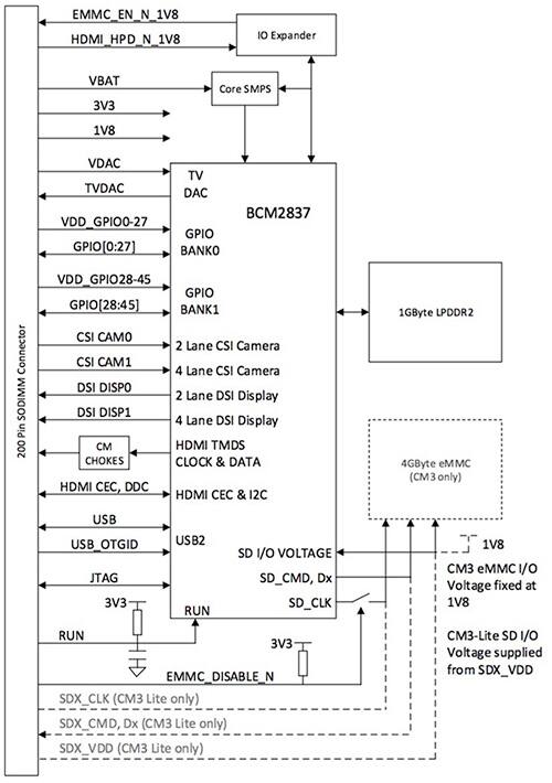 Raspberry Pi CM3 图