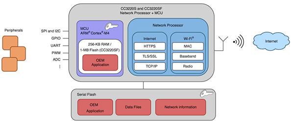 TI 的 CC3220S 和 CC3220SF 示意图