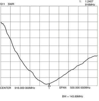 Graph of antenna measured on the 4 x 4-inch ground plane