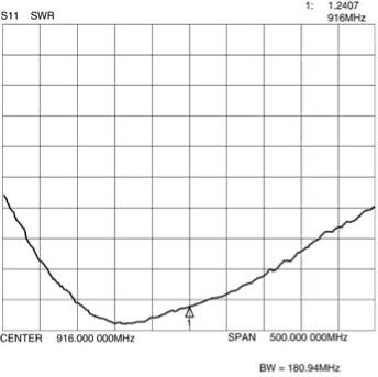 Graph of antenna measured on a 26.5 × 26.5 inch full-wave ground plane