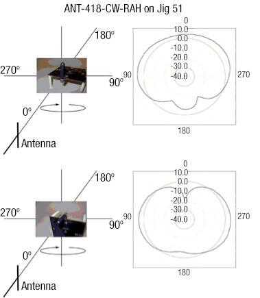 Image of edge-mounted 418 MHz antenna radiation pattern