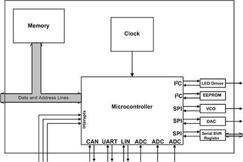 Diagram of typical microcontroller uses multiple serial buses
