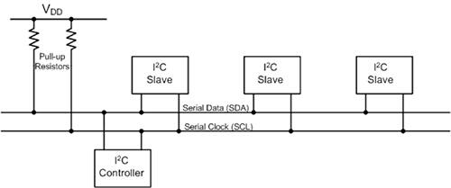 Block diagram of a representative I2C serial interface
