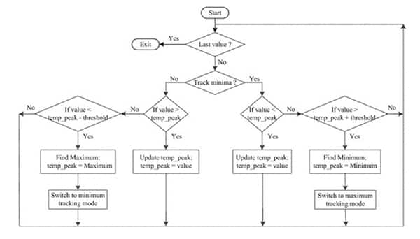 Image of flowchart for a peak detector