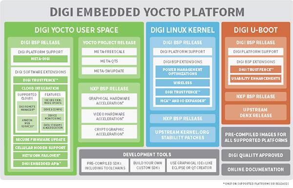Diagram of Digi embedded platform software extensions (click to enlarge)