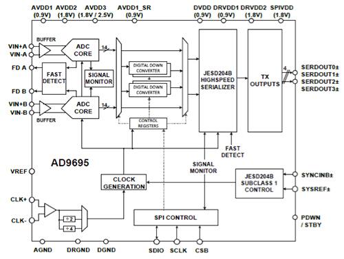 Diagram of ADP5065 from Analog Devices