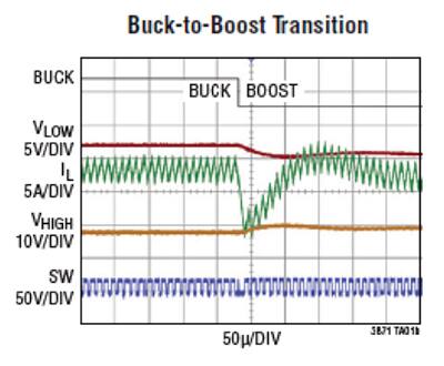 Graph of LTC3871 shifts from buck to boost mode