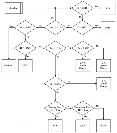 Image of Diodes PI3USB9281C flow chart