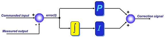 Image of proportional-integral (PI) control loop
