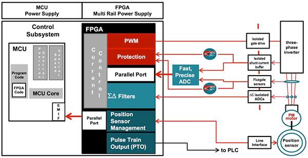 Diagram of PWM carrier frequency boosts inner loop performance