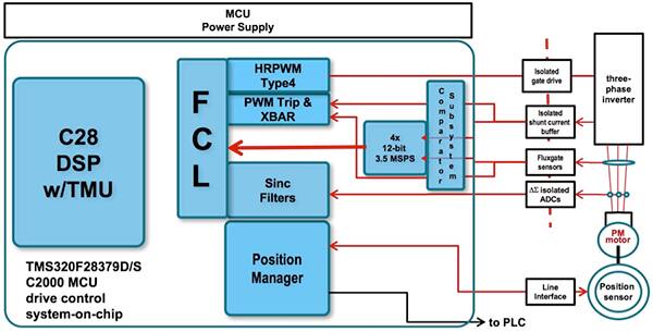 Diagram of TI TMS320F28379S and TMS320F28379D C2000 Delfino MCUs