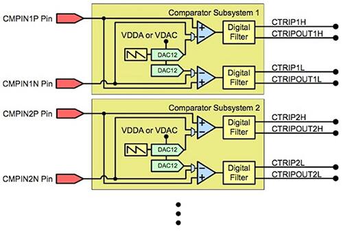 Image of Texas Instruments achieves FPGA-like control loop