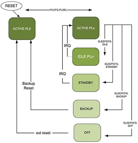 Diagram of SAM R30’s MCU