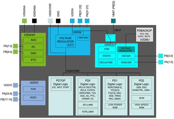 Diagram of SAM R30’s internal SAM L21 MCU