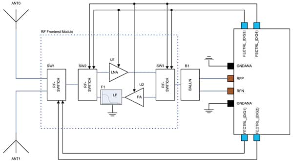 Diagram of SAM R30 RF signal control outputs