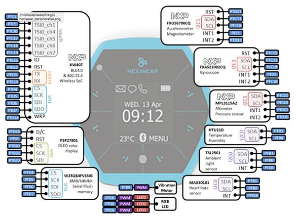 Block diagram of the Mikroelektronika core Hexiwear device