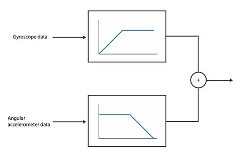 Diagram of filters for accelerometer and gyroscope processing