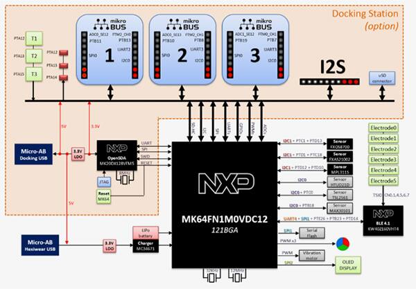 Block diagram of the Mikroelektronika Hexiwear and docking station combination