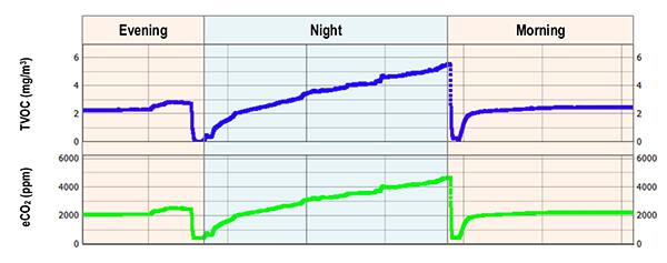 卧室中 CO2 和 VOC 浓度变化图