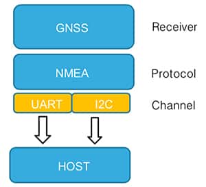 Diagram of communication between the GNSS receiver and the host microprocessor