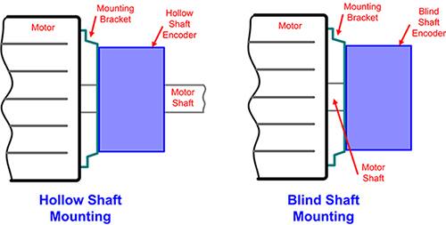采用空心轴或盲轴配置的编码器示意图