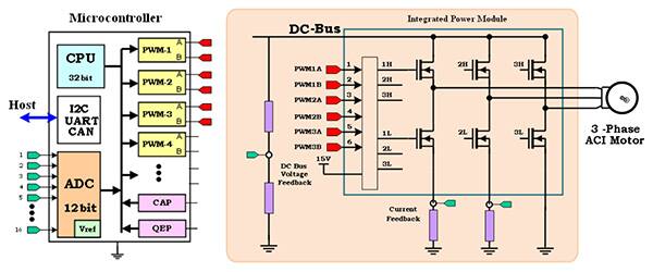 Block diagram of control of power phases by PWM outputs of F2833x