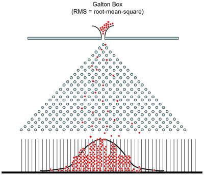 Image of Galton Box to creating a normal or Gaussian distribution