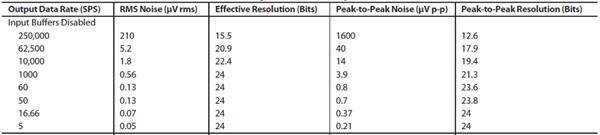 Image of AD7175-2’s RMS noise and peak-to-peak resolution vs. output data rate using Sinc3 filter