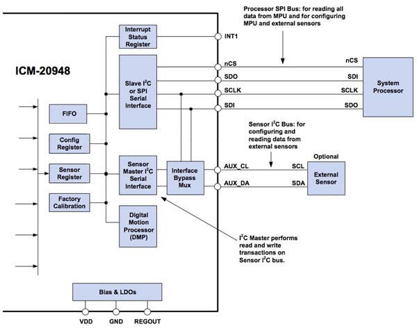 TDK InvenSense ICM-20948 模块的辅助 I2C 接口的框图