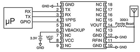 Diagram of Linx Technologies microprocessor communicates with the GNSS module via a GPIO or UART