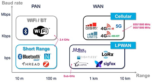 数据速率和传输范围要求示意图