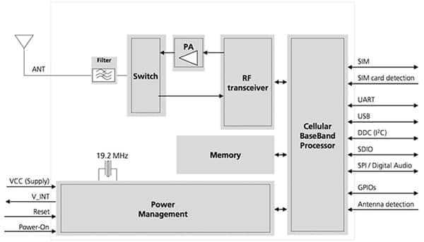 u-blox SARA-R410M 高级 LTE 模块示意图