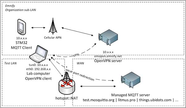 P-L496G-CELL02 套件和 ST X-CUBE-CLD-GEN 物联网云软件示意图