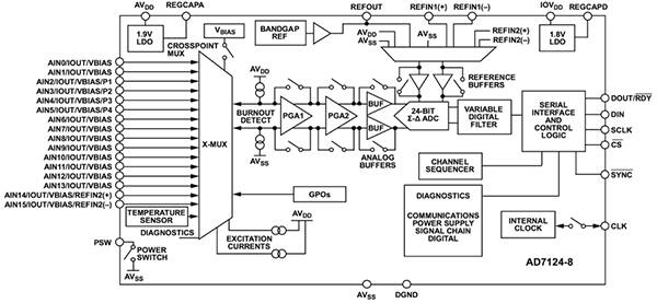 Analog Devices AD7124-8 ADC 原理图