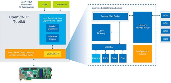 支持 FPGA 的 Intel OPENVINO 工具包示意图（点击放大）