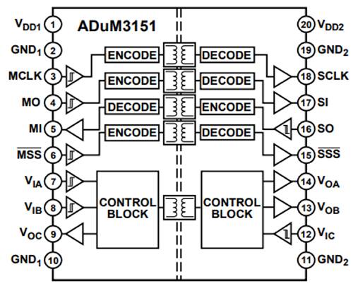 Analog Devices 的 ADUM3151 七通道 SPI 隔離器示意圖