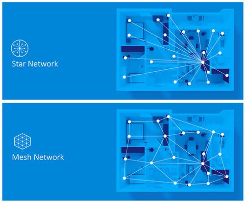 星形網絡與網狀網絡對比圖