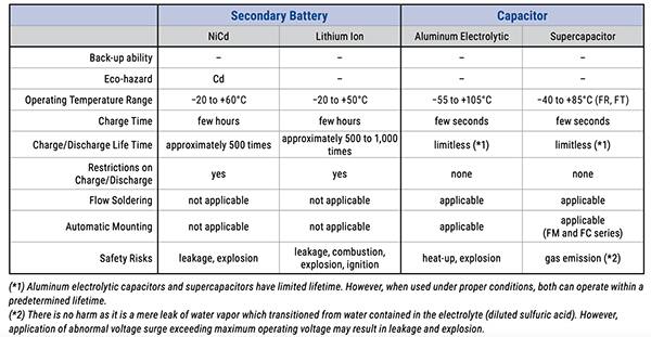 充电电池和电容器的主要特性大不相同