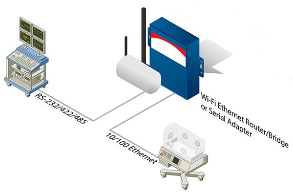 通过以太网或串行链路连接 M2M 设备的示意图