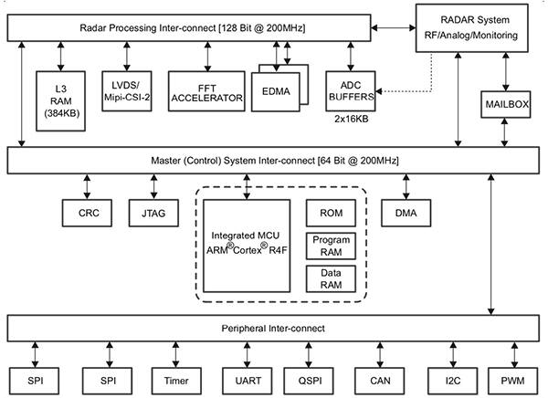 Texas Instruments 的 IWR1443 毫米波器件示意图