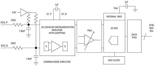 Maxim 的 MAX86150 模块包括完整单导联 ECG 子系统的示意图