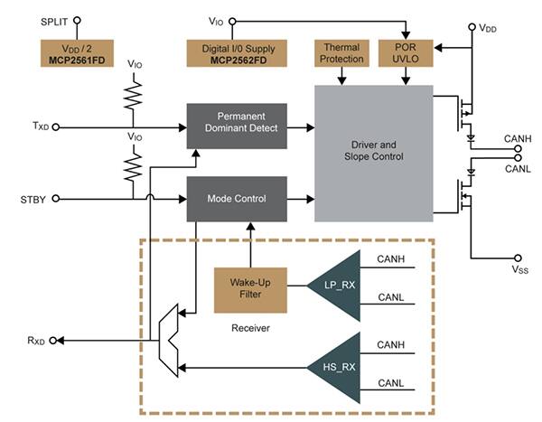 Microchip 的 MCP2561/2FD CAN 收发器示意图