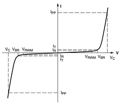 双向 TVS 二极管的电压/电流特性示意图
