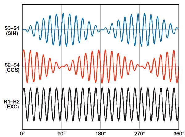 旋转变压器电输入 (R1 – R2) 和输出信号图