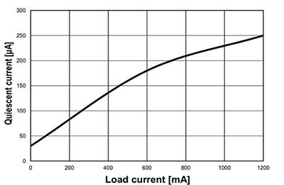 STMicroelectronics LDL112 LDO 的负载电流和静态电流曲线图