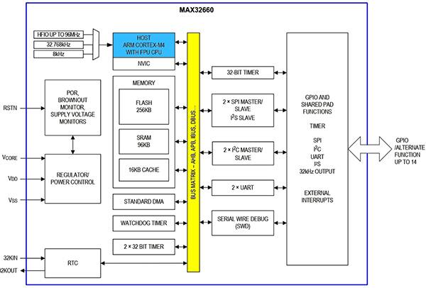 Maxim Integrated MAX32660 示意图