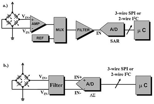 使用 SAR ADC 或 ΔƩ ADC 将传感器信号数字化的两种技术示意图