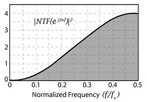 ΔƩ 调制器输出端的噪声整形函数图