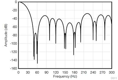 Texas Instruments 的 ADS1262/63 FIR 滤波器衰减 50 Hz 和 60 Hz 信号的曲线图