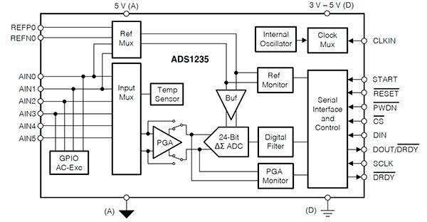 Texas Instruments 的 ADS1235 24 位 ΔƩ ADC 方框图图片